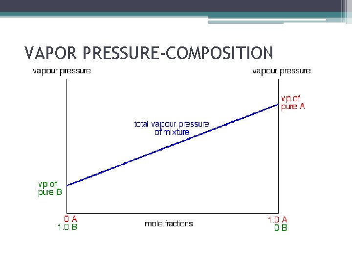 VAPOR PRESSURE-COMPOSITION 