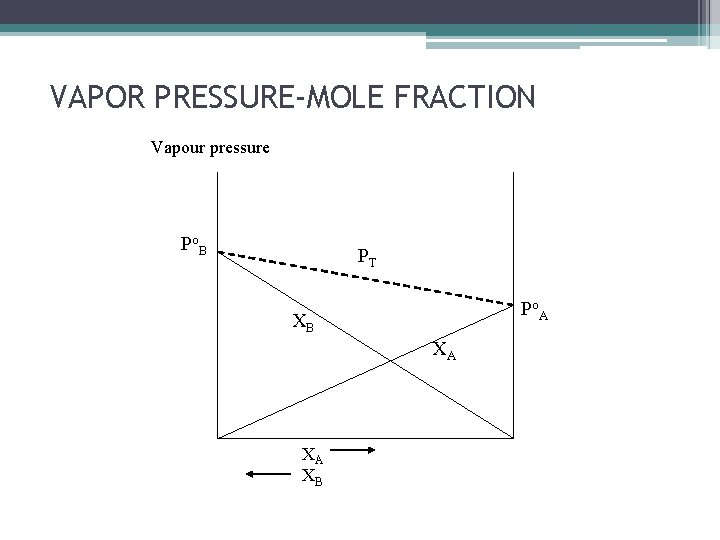 VAPOR PRESSURE-MOLE FRACTION Vapour pressure Po B PT Po A XB XA XA XB