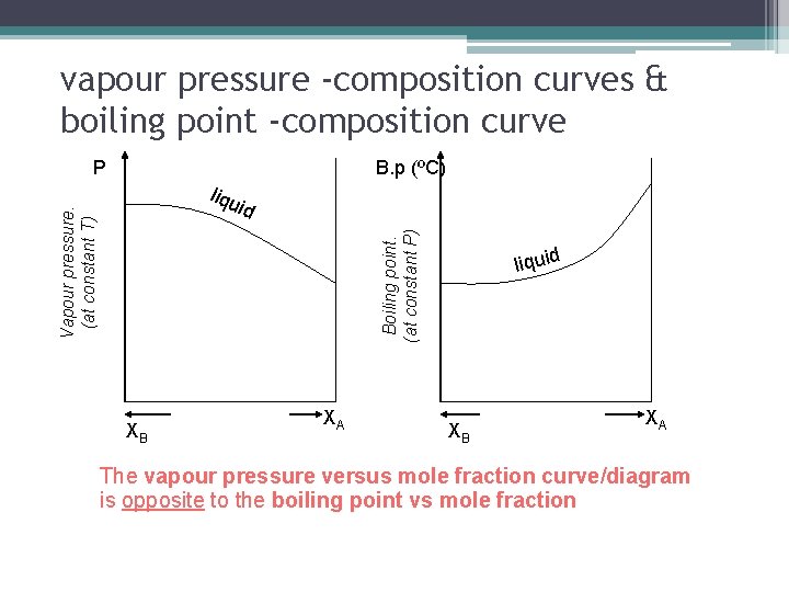 vapour pressure -composition curves & boiling point -composition curve P B. p (ºC) liqu