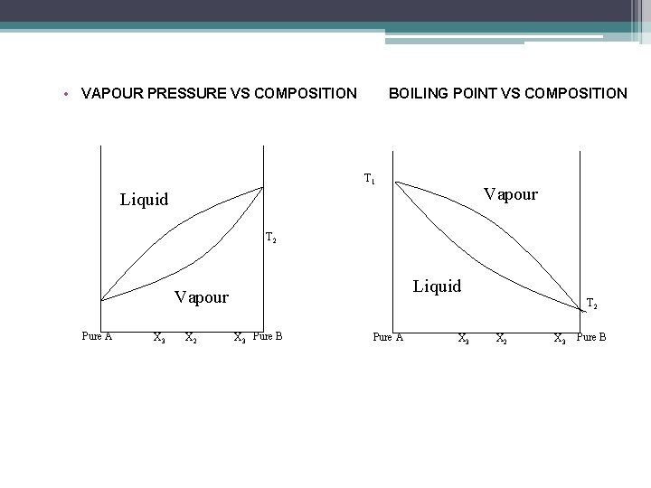  • VAPOUR PRESSURE VS COMPOSITION BOILING POINT VS COMPOSITION T 1 Vapour Liquid