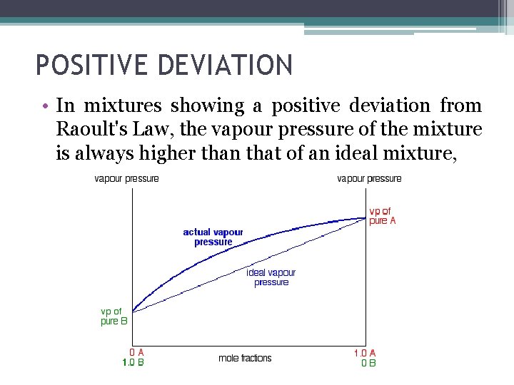 POSITIVE DEVIATION • In mixtures showing a positive deviation from Raoult's Law, the vapour