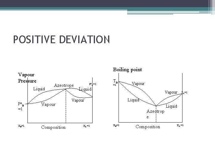 POSITIVE DEVIATION Boiling point Vapour Pressure Liquid Azeotrope Po B =1 Vapour XB=1 Composition