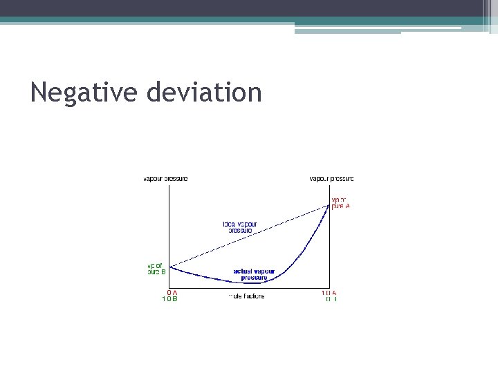 Negative deviation 