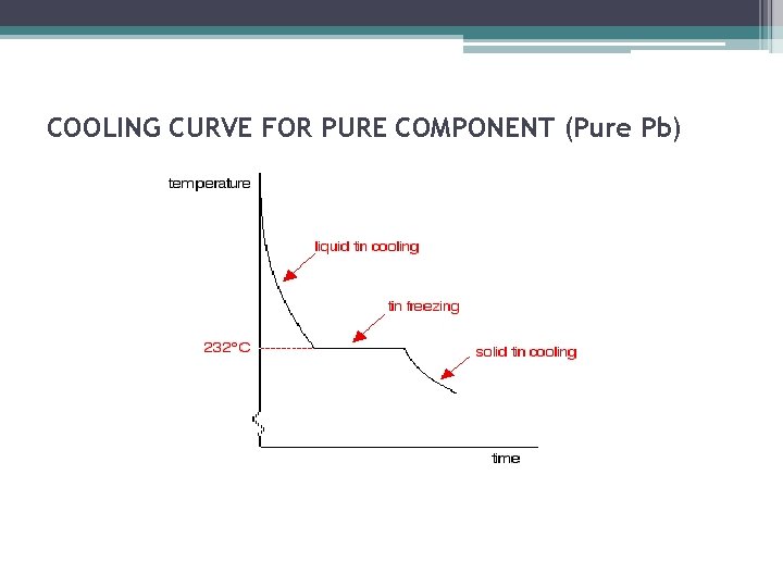 COOLING CURVE FOR PURE COMPONENT (Pure Pb) 