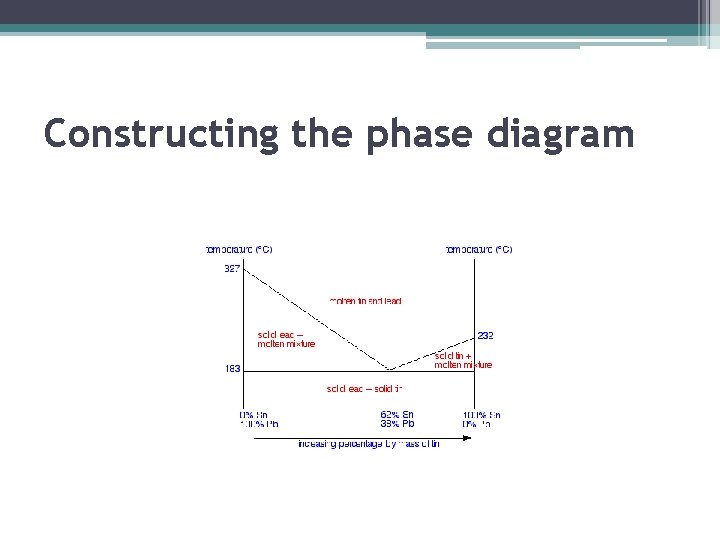Constructing the phase diagram 