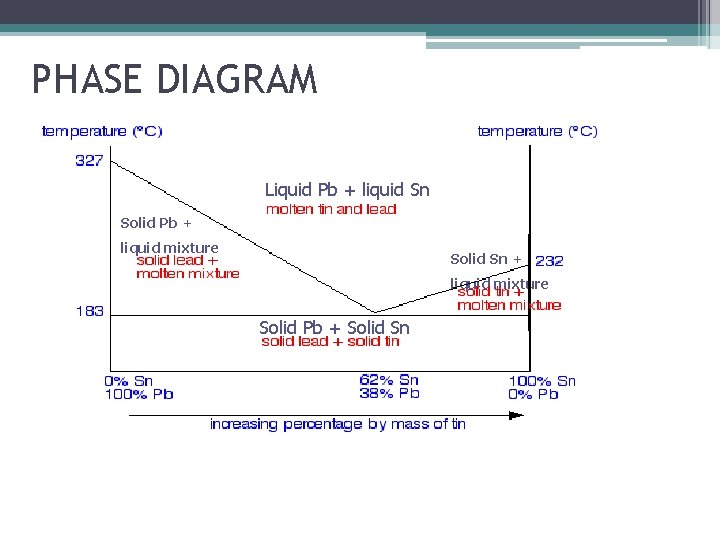 PHASE DIAGRAM Liquid Pb + liquid Sn Solid Pb + liquid mixture Solid Sn