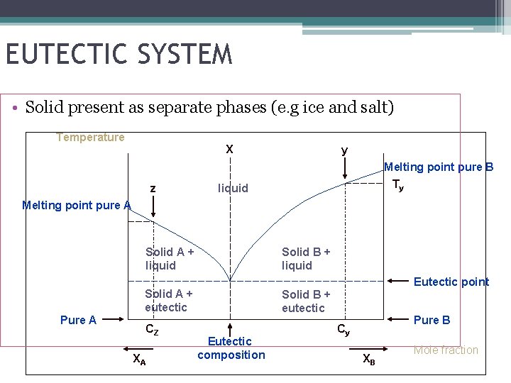 EUTECTIC SYSTEM • Solid present as separate phases (e. g ice and salt) Temperature