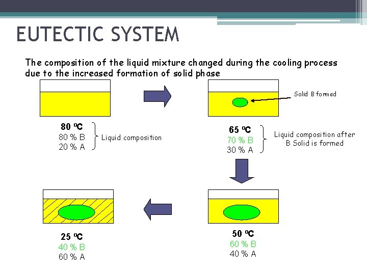 EUTECTIC SYSTEM The composition of the liquid mixture changed during the cooling process due