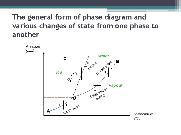 The general form of phase diagram and various changes of state from one phase