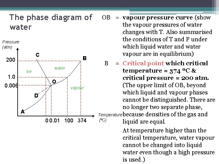 The phase diagram of water Pressure (atm) C 200 water ice 1. 0 B