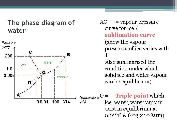 The phase diagram of water Pressure (atm) C 200 water ice 1. 0 B