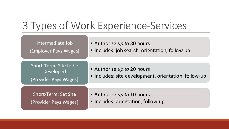 3 Types of Work Experience-Services Intermediate Job (Employer Pays Wages) • Authorize up to