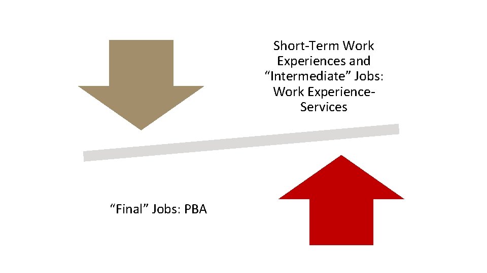 Short-Term Work Experiences and “Intermediate” Jobs: Work Experience. Services “Final” Jobs: PBA 