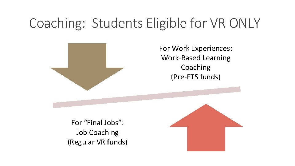 Coaching: Students Eligible for VR ONLY For Work Experiences: Work-Based Learning Coaching (Pre-ETS funds)