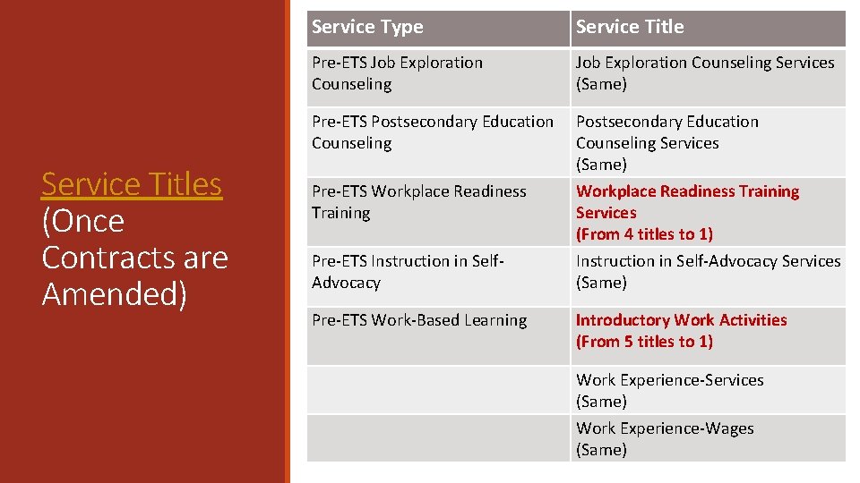 Service Titles (Once Contracts are Amended) Service Type Service Title Pre-ETS Job Exploration Counseling