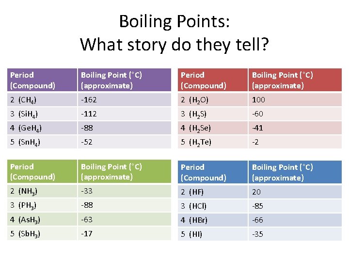 Boiling Points: What story do they tell? Period (Compound) Boiling Point (°C) (approximate) 2