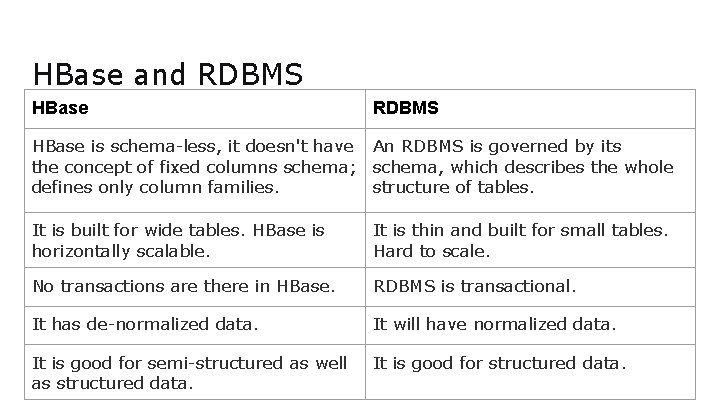 HBase and RDBMS HBase is schema-less, it doesn't have An RDBMS is governed by HBase and RDBMS HBase is schema-less, it doesn't have An RDBMS is governed by