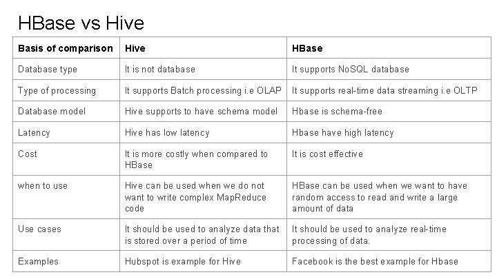 HBase vs Hive Basis of comparison Hive HBase Database type It is not database HBase vs Hive Basis of comparison Hive HBase Database type It is not database