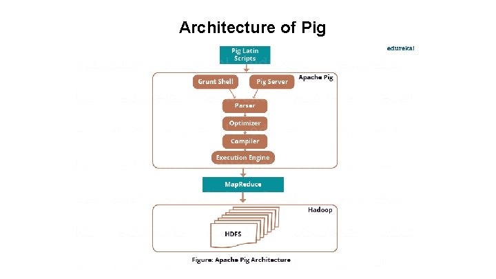 Architecture of Pig Architecture of Pig