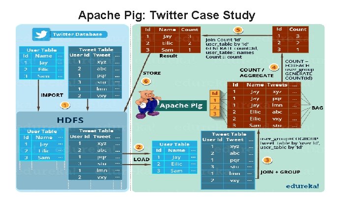 Apache Pig: Twitter Case Study Apache Pig: Twitter Case Study