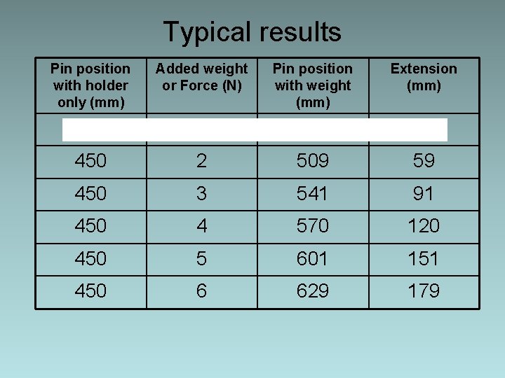 Typical results Pin position with holder only (mm) Added weight or Force (N) Pin