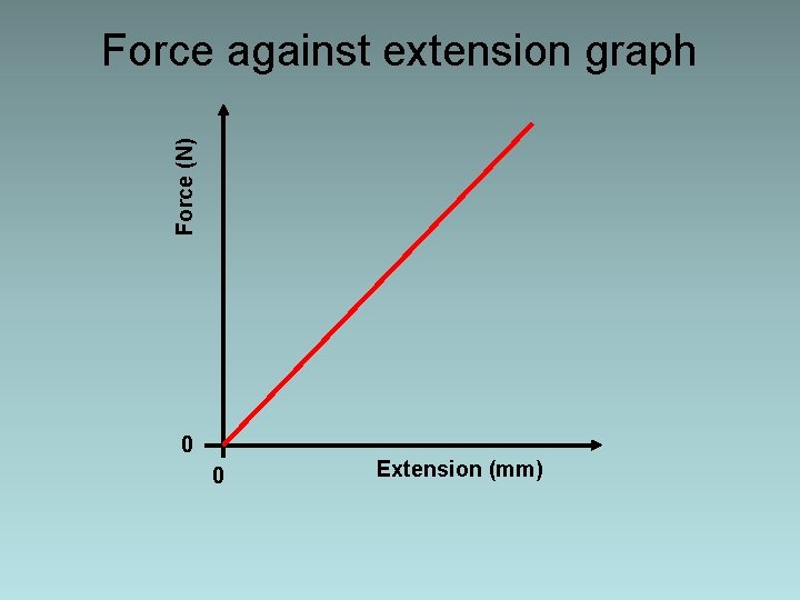 Force (N) Force against extension graph 0 0 Extension (mm) 