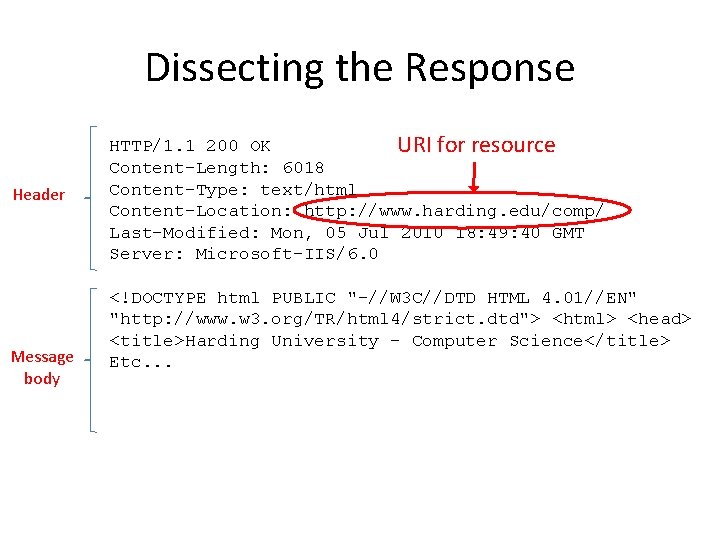 Dissecting the Response Header Message body HTTP/1. 1 200 OK URI for resource Content-Length: