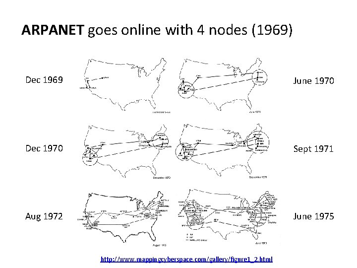 ARPANET goes online with 4 nodes (1969) Dec 1969 June 1970 Dec 1970 Sept