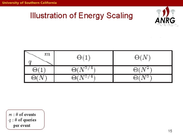 Illustration of Energy Scaling m : # of events q : # of queries