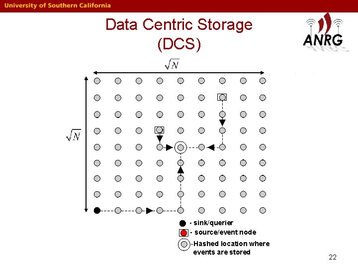 Data Centric Storage (DCS) - sink/querier - source/event node -Hashed location where events are