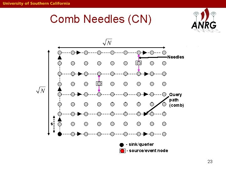 Comb Needles (CN) Needles Query path (comb) s - sink/querier - source/event node 23