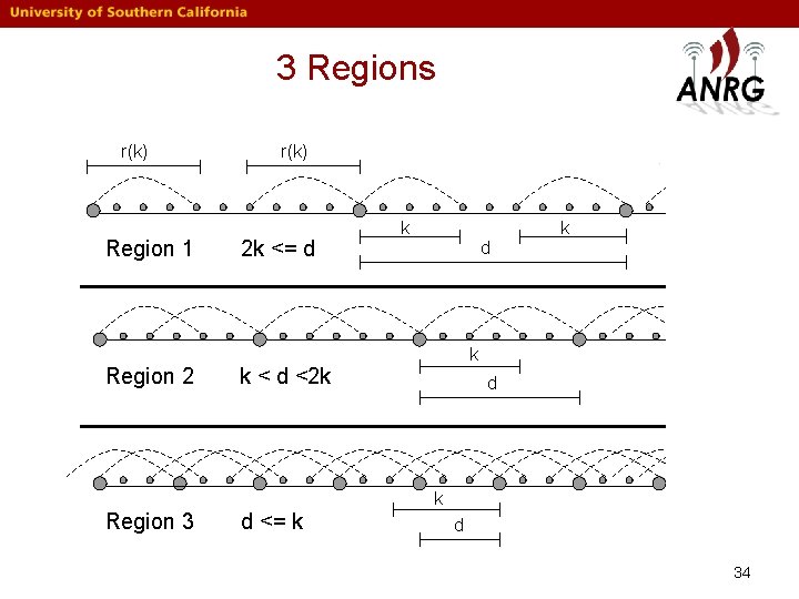 3 Regions r(k) Region 1 Region 2 r(k) 2 k <= d k k