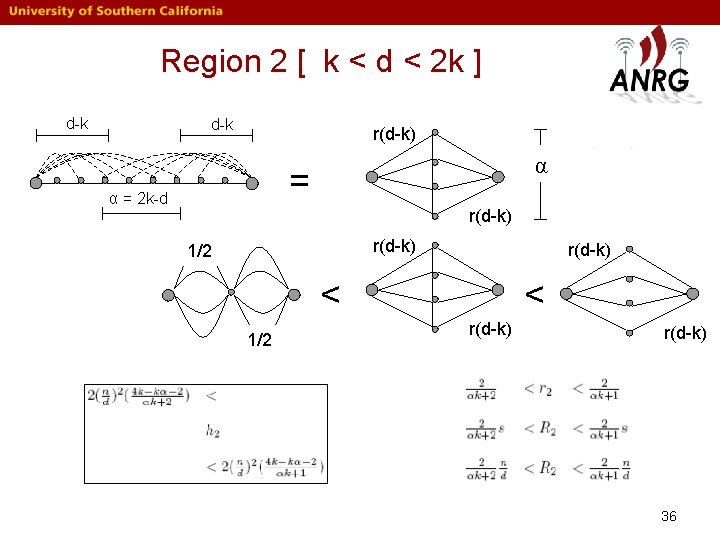 Region 2 [ k < d < 2 k ] d-k r(d-k) α =