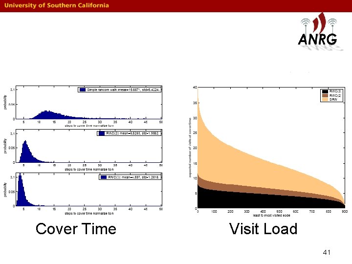 Cover Time Visit Load 41 