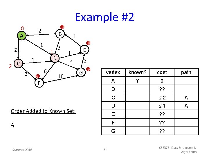 0 A B 2 1 1 2 C 2 F Example #2 6 5