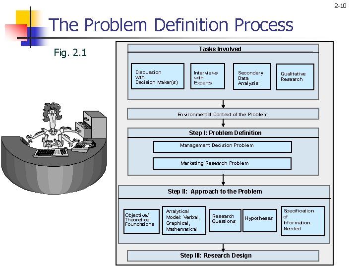 2 -10 The Problem Definition Process Tasks Involved Fig. 2. 1 Discussion with Decision