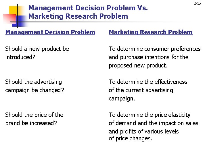 Management Decision Problem Vs. Marketing Research Problem 2 -15 Management Decision Problem Marketing Research