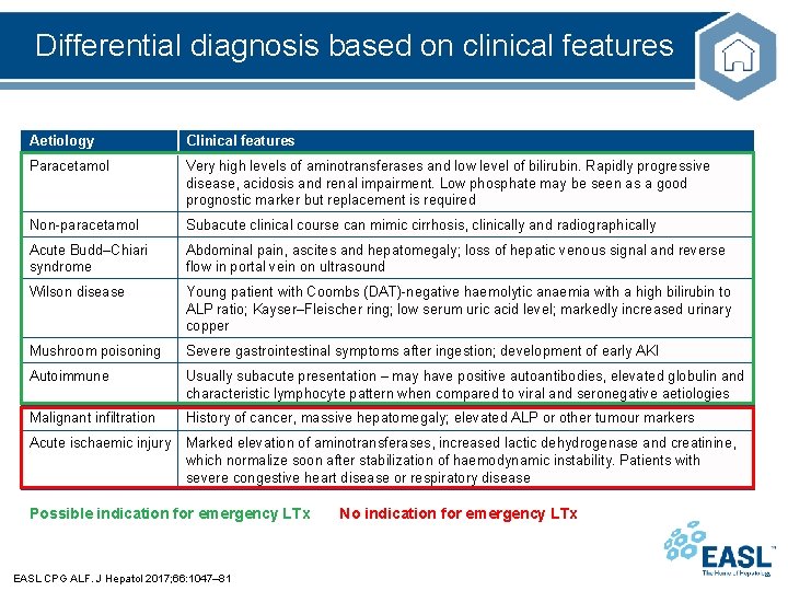 Differential diagnosis based on clinical features Aetiology Clinical features Paracetamol Very high levels of