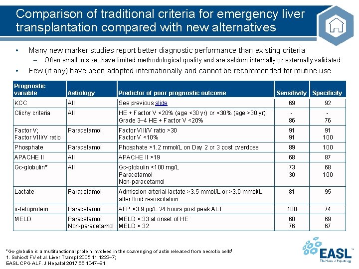 Comparison of traditional criteria for emergency liver transplantation compared with new alternatives • Many