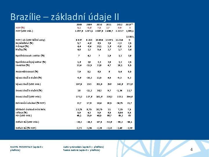 Brazílie – základní údaje II HDP (%) HDP (USD mld. ) 2008 2009 2010