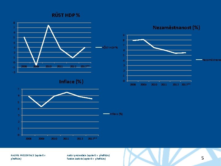 RŮST HDP % 8 Nezaměstnanost (%) 7 6 9 5 8 4 3 RŮST