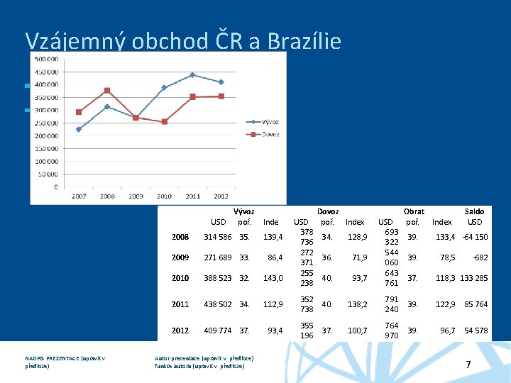 Vzájemný obchod ČR a Brazílie komodity Vývoz USD poř. NADPIS PREZENTACE (upravit v předloze)