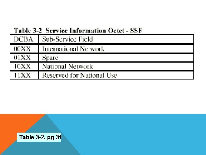 Table 3 -2, pg 31 