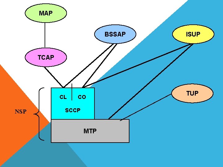 MAP BSSAP ISUP TCAP CL NSP CO SCCP MTP TUP 