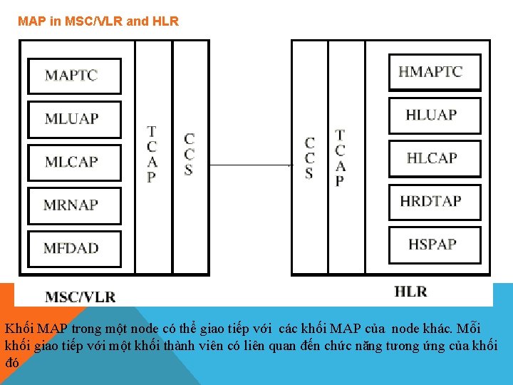 MAP in MSC/VLR and HLR Khối MAP trong một node có thể giao tiếp