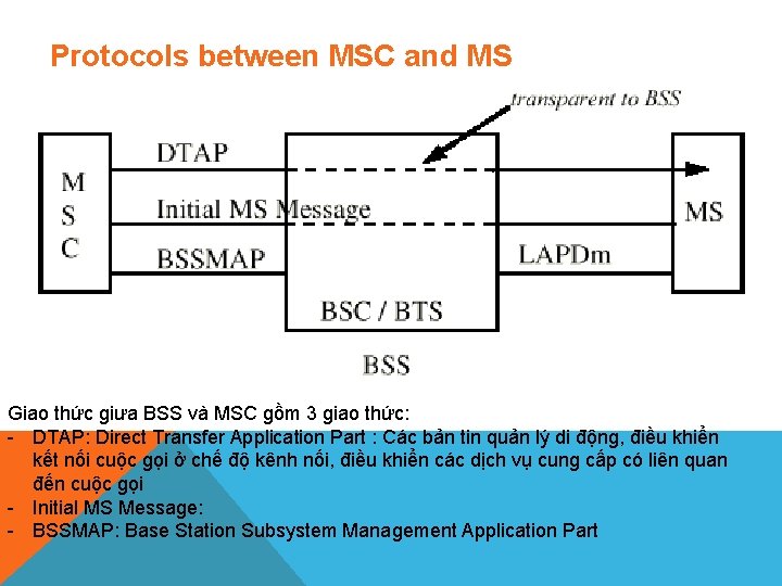 Protocols between MSC and MS Giao thức giưa BSS và MSC gồm 3 giao