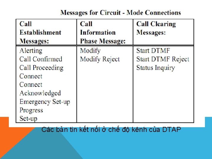 Các bản tin kết nối ở chế độ kênh của DTAP 