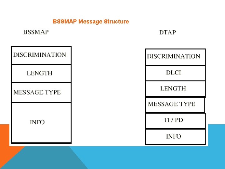 BSSMAP Message Structure 