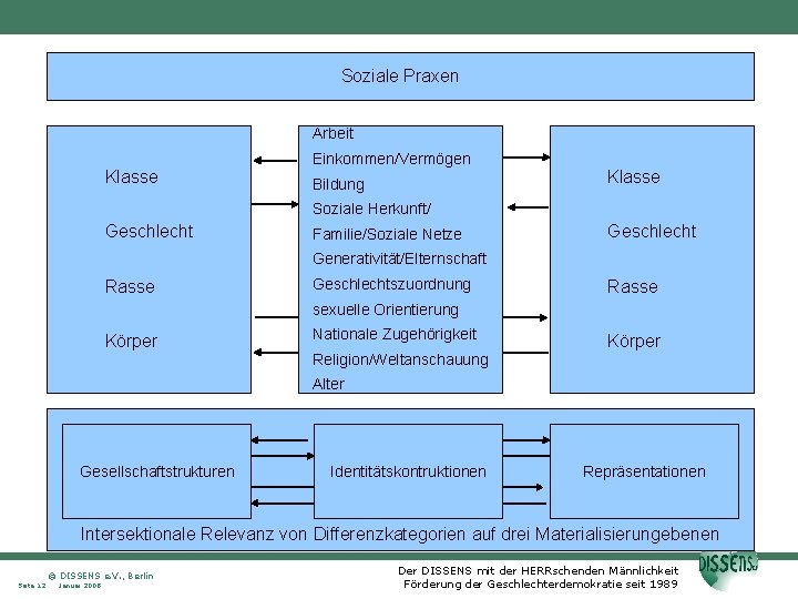 Soziale Praxen Arbeit Klasse Einkommen/Vermögen Bildung Klasse Soziale Herkunft/ Geschlecht Familie/Soziale Netze Geschlecht Generativität/Elternschaft