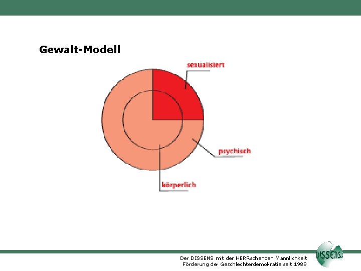 Gewalt-Modell Der DISSENS mit der HERRschenden Männlichkeit Förderung der Geschlechterdemokratie seit 1989 